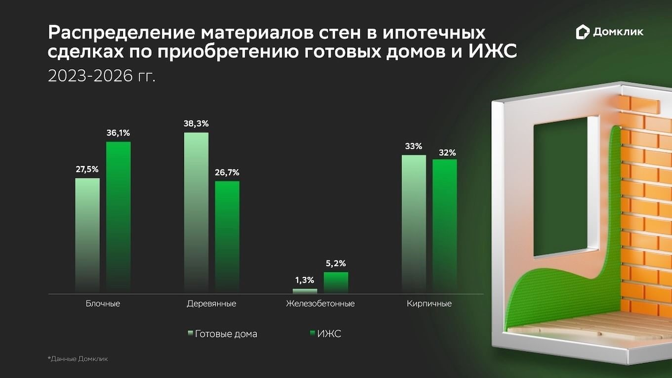 Блоки, кирпич или дерево: в Сбере выяснили, из чего дончане строят дома в ипотеку